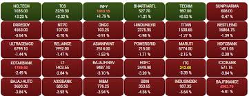 Since the last few months i was really bearish on the stock market due to the knowledge which i have a. Sensex Closes 870 Pts Lower Nifty At 14 638 It Metals Gain Banks Bleed