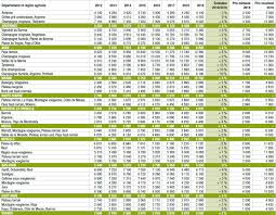 Quel Prix Des Terres Dans Le Grand Est En 2019