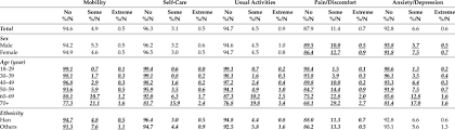 It is usually measured in pixels, but some graphics programs allow you to view and work with your image in the equivalent inches or centimeters. Percentage Of Reported Problems In Five Health Dimensions Of Eq 5d 3l Download Table