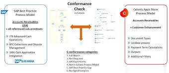 After several hours of intense studying and practicing, msc alexandre g. How To Leverage Celonis For Process Mining As An Integral Part Of Your Sap S 4hana Journey Enowa Sap Business Processes Consulting