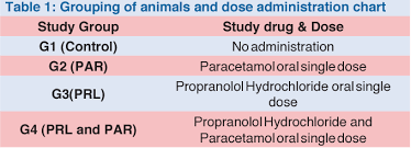 table 1 from in vitro in vivo drug interaction study of