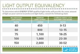 Cfl Analysis Conversion Charts Greenwashing Lamps Wattage