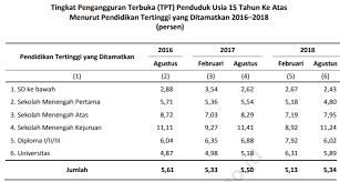 Definisi modal kerja menurut para ahli. Tingkat Partisipasi Angkatan Kerja Indonesia Tahun 2019 Tumoutounews