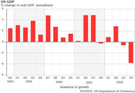 Us Economic Growth Statistics Economics Help