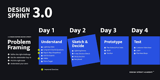 Design Sprint 3 0 Design Thinking Process Design Thinking Flow Chart Design