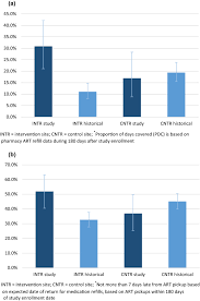 An Emr Based Alert With Brief Provider Led Art Adherence Counseling Promising Results Of The Infoplus Adherence Pilot Study Among Haitian Adults With Hiv Initiating Art Springerlink