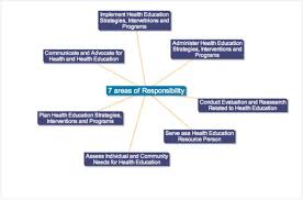 Health Education Wikipedia The Free Encyclopedia Health Education Education Plan Education