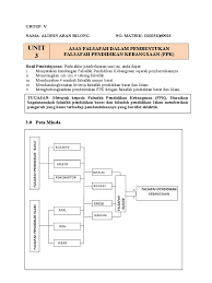 Pemikiran dan amalan profesion keguruan. Kpf 3012 Unit 3 Asas Falsafah Dalam Fpk