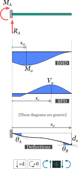 2)for uniformly distributed load load(udl) the degree of curve is 1st(linear) in sfd and 2nd. Cantilever Beam Response Support Reactions Beam Moment Diagram Bmd Shear Force Diagram Sfd D In 2021 Civil Engineering Books Shear Force Structural Engineering