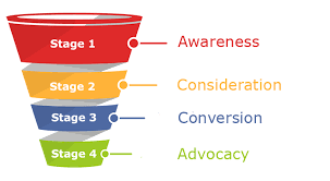 Conversion Rate Optimization Sales Funnel Chart Smart Web