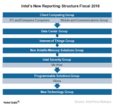 Intel Organization Chart Related Keywords Suggestions