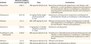 Antibiotics Used In The Treatment Of Brucellosis In Humans Download Table
