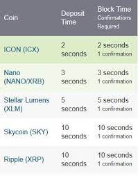 When you hear the word blockchain, chances are good you probably think of bitcoin. Apparently Nano Isn T The Fastest Coin Anymore Cryptocurrency