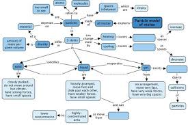Check spelling or type a new query. Solids Liquids And Gases Particle Model Of Matter Siyavula