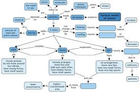 States of matter simulation lab answer key phet. Solids Liquids And Gases Particle Model Of Matter Siyavula