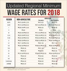 Salary Structures And Wages Computation In The Philippines