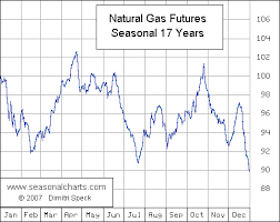 Natural Gas Seasonalcharts De
