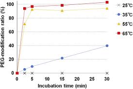 Dual surface modification with peg and corn trypsin inhibitor (cti): Https Core Ac Uk Download Pdf 82407508 Pdf