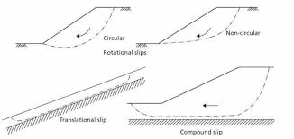 The sliding mass can travel long distances before coming to rest. Slope Stability Causes Of Instability Analysis Methods And Assumptions