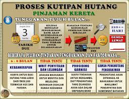 Agak bahaya jika kita sering menerima panggilan daripada pemiutang. Prosedur Undang Undang Pinjaman Kereta Sewa Beli Bahagian 4 Cerita Lelong Cerita Hutang Bank Dan Anda