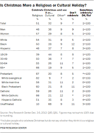 In this video i talk about one of the biggest holidays in the united states and the various celebrations and traditions that americans have on this day. Celebrating Christmas And The Holidays Then And Now Pew Research Center