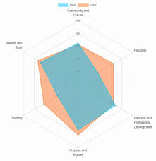 william huster create radar charts with python and matplotlib