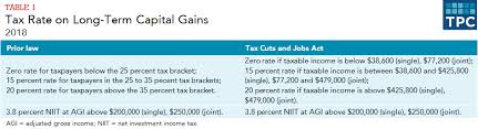 How Are Capital Gains Taxed Tax Policy Center