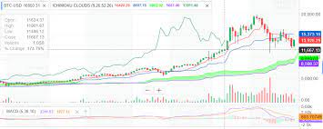 From the ichimoku chart, we can see that. Assessing Current Bitcoin Trends Using The Ichimoku Cloud Steemit