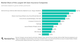 Lost national insurance number applications. Top 10 Largest Uk Car Insurance Companies 2021 Nimblefins