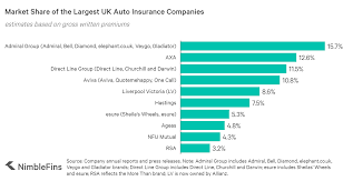 Whether you're shopping for car insurance for drivers with a suspended license or want the maximum coverage available, a range of choices exist in the marketplace. Top 10 Largest Uk Car Insurance Companies 2021 Nimblefins