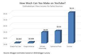 Creators have found lots of innovative ways to get paid for the content they create and the audiences they build through youtube. Can You Still Make Money On Youtube