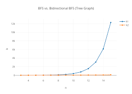 bfs vs bidirectional bfs tree graph scatter chart made