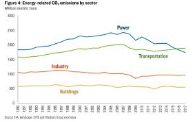 Cars And Trucks Are Americas Biggest Climate Problem For