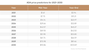 Can cardano reach $1, $10 or $100? Cardano Price Prediction Can Ada Rebound After Correction