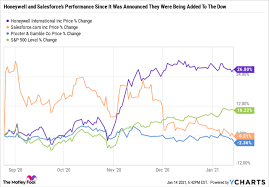 The dow suffered its biggest point slide ever on march 16, 2020, dropping nearly 3,000 points — a 13% freefall. These 3 Dow Stocks Are Screaming Buys The Motley Fool