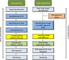 An Overview Of Computational Methods Tools Servers And Databases For Drug Repurposing Sciencedirect