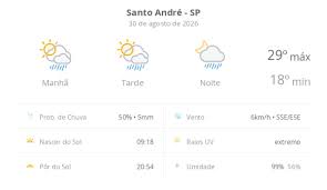 Previsão do tempo hoje para Santo André (SP): sol com algumas nuvens; chove rápido durante o dia e à noite