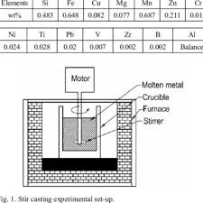 Pdf Mechanical And Tribological Behavior Of The Metal Matrix Composite Aa6061 Zro2 C