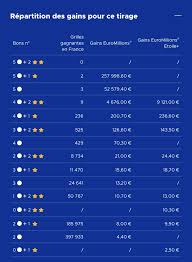 Tirage du weekend pour 62 millions d'euros. Fdj Resultat Euromillions My Million Tirage Du Vendredi 8 Fevrier 2019 En Ligne