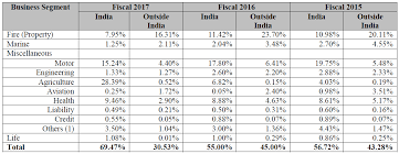 Easily compare health insurance plans available in your area. Sbi General Insurance Agent Commission Chart