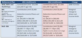 2012 401k Ira And Roth Ira Contribution And Income