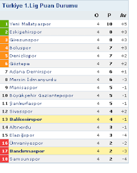Lig 2020/2021 puan durumunun yanında flashscore.com.tr üzerinde ayrıca 30'dan fazla spor dalından 5000'den fazla turnuvayı takip edebilirsiniz. Bandirma Gercek Gazetesi Tff 1 Lig Puan Durumu 4 Hafta Haftanin Maclari
