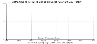 Vietnam Dong Vnd To Canadian Dollar Cad Exchange Rates