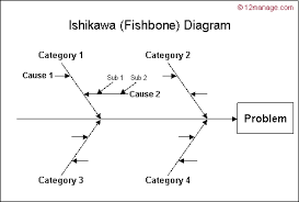 all about ishikawas fishbone cause and effect diagram