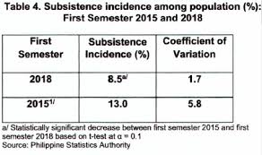 Proportion Of Poor Filipinos Registered At 21 0 Percent In