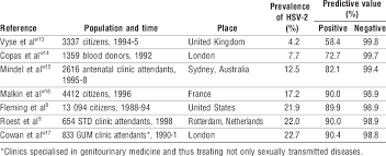 The positive hsv 1 and 2 results igg need to be discussed. Predictive Values When Screening For Hsv 2 Among Populations With Download Table