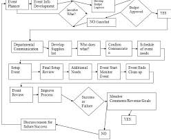 Event Planning Flow Chart Mikevanzutphentennis