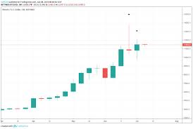 Btc Usd Approaching A Critical Point Investing Com