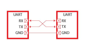 Uart is one of the most simple and most commonly used serial communication … Uart Communication Basics Working Applications Pros And Cons