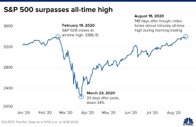 I knew that the last couple of swings (in 2004 and 2008) wouldn't be that bad if you would look at it logarithmically, but they actually almost seem to disappear in the general and. The S P 500 Finally Hit A New Record After Multiple Tries This Month Here S What Could Happen Next